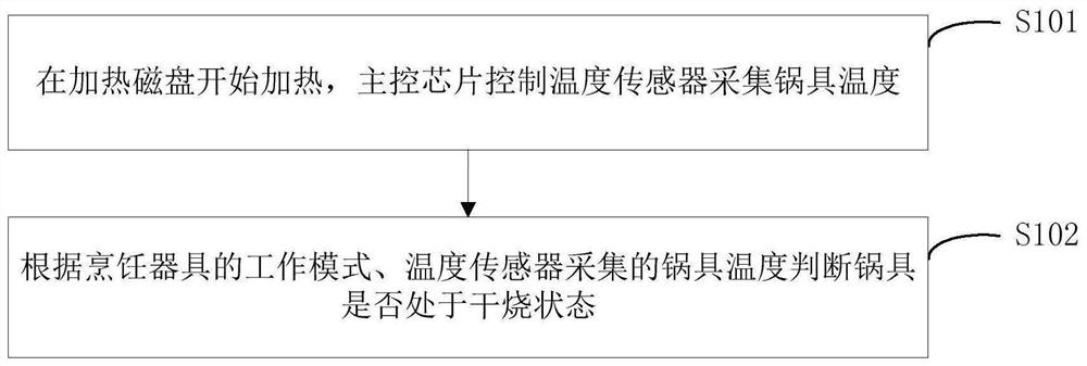 Anti-dry-burning detection method of cooking utensil and cooking utensil