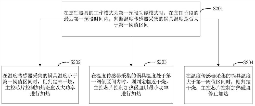 Anti-dry-burning detection method of cooking utensil and cooking utensil