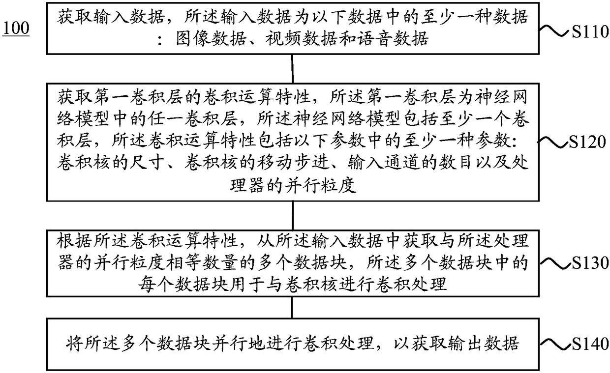 Method, device and system for data processing