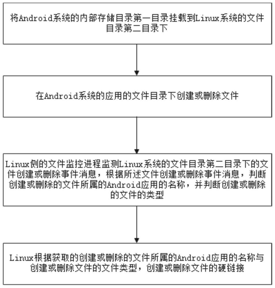 Linux compatible Android file display method and device