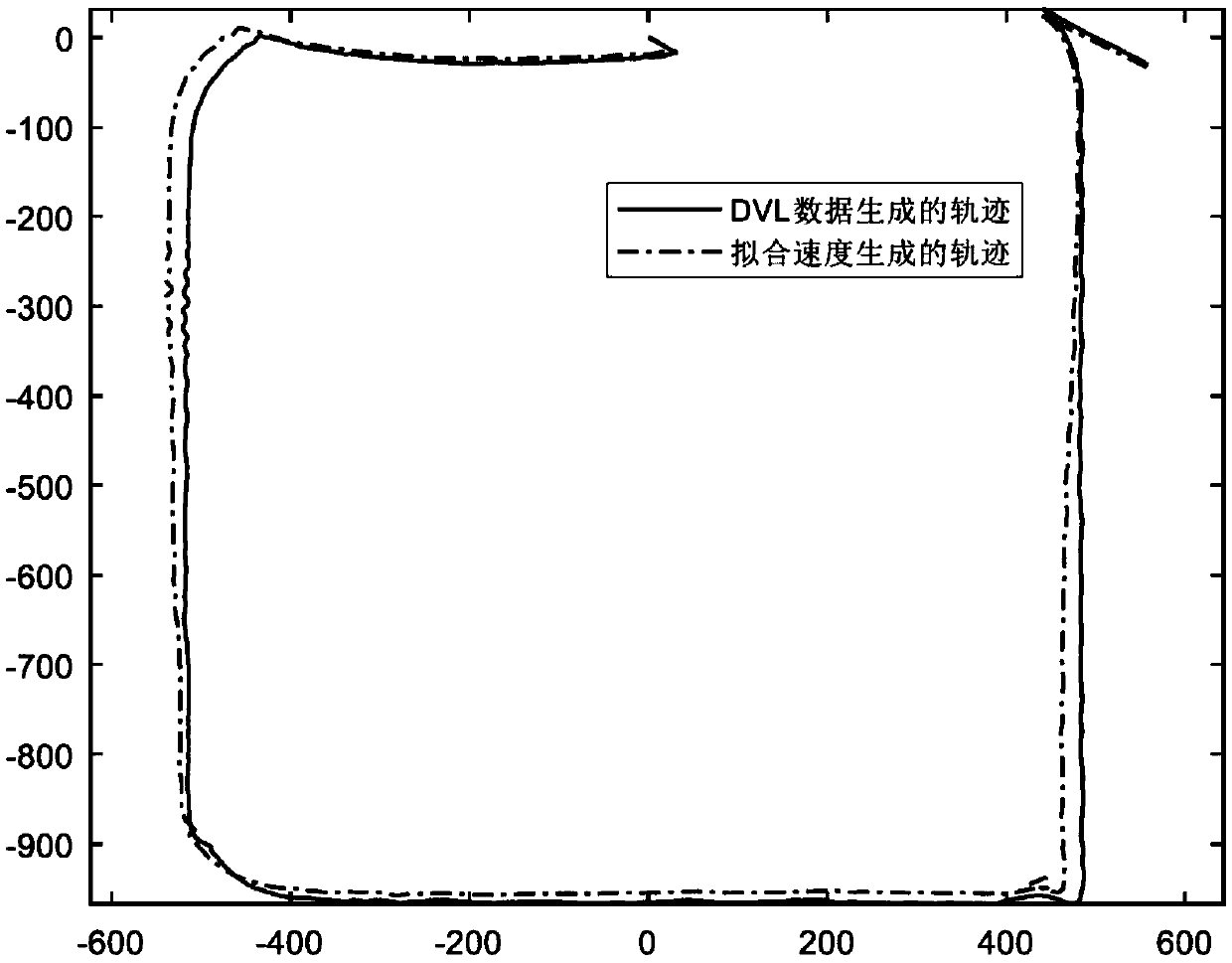 Dynamics-based velocity model assisted underwater intelligent navigation method