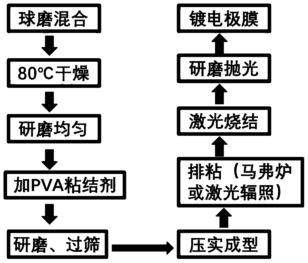 Preparation methods for copper calcium titanate based ceramic material and ceramic capacitor with giant dielectric constant