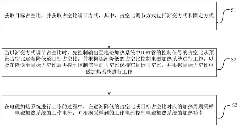 Electromagnetic heating system, heating control method and heating control device thereof