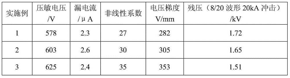 Zinc oxide semiconductor ceramic chip for lightning protection and preparation method for zinc oxide semiconductor ceramic chip