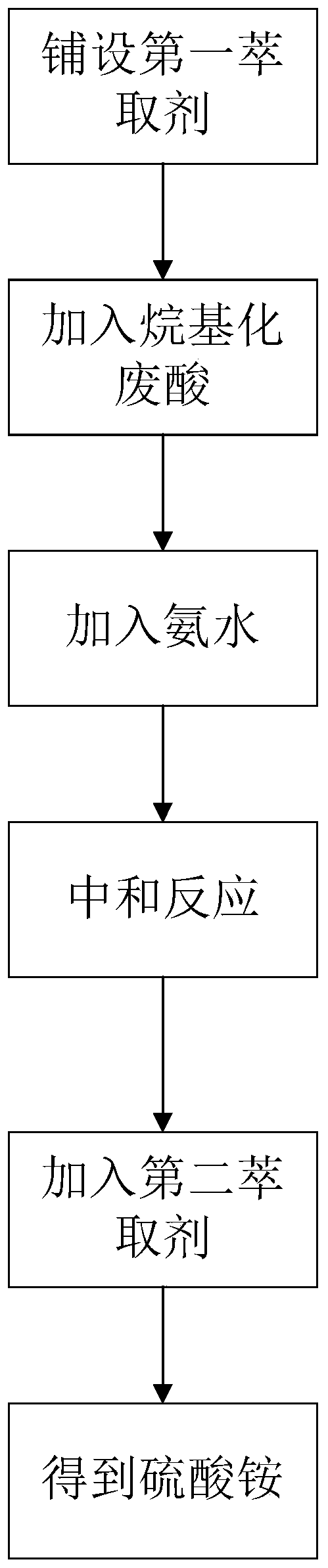 One-step impurity removal method for preparing ammonium sulfate from alkylated waste acid through