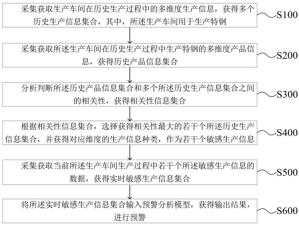 Monitoring and early warning method and system for special steel production workshop