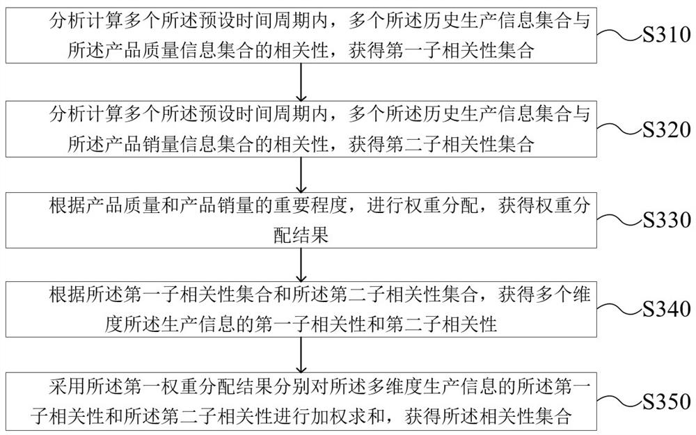 Monitoring and early warning method and system for special steel production workshop