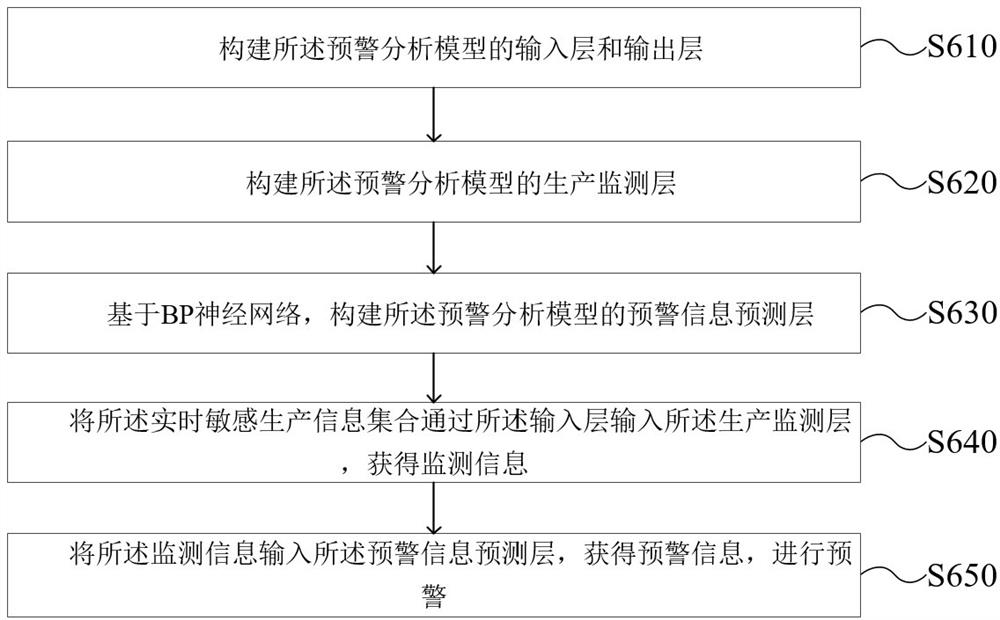 Monitoring and early warning method and system for special steel production workshop