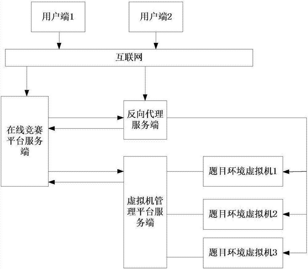 Online environment intelligent deployment system and method for CTF online competition platform