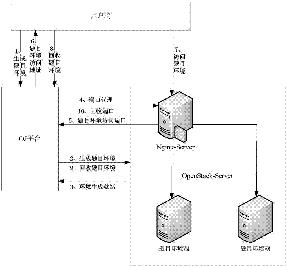 Online environment intelligent deployment system and method for CTF online competition platform