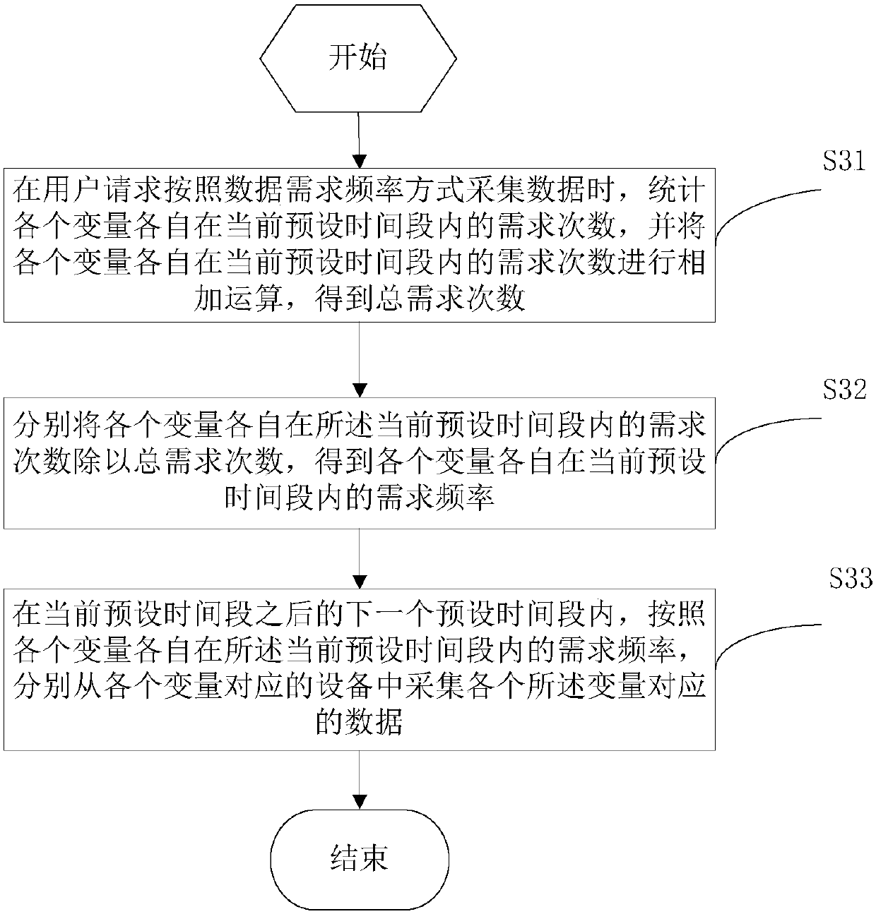 A data acquisition method and device