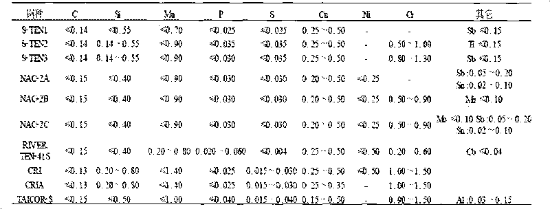 Sulphuric acid dew point corrosion resisting steel and method for producing same