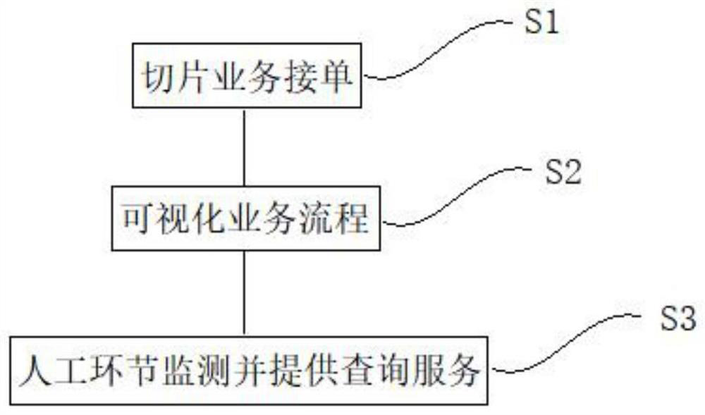 Visual end-to-end slice resource exploration method and device