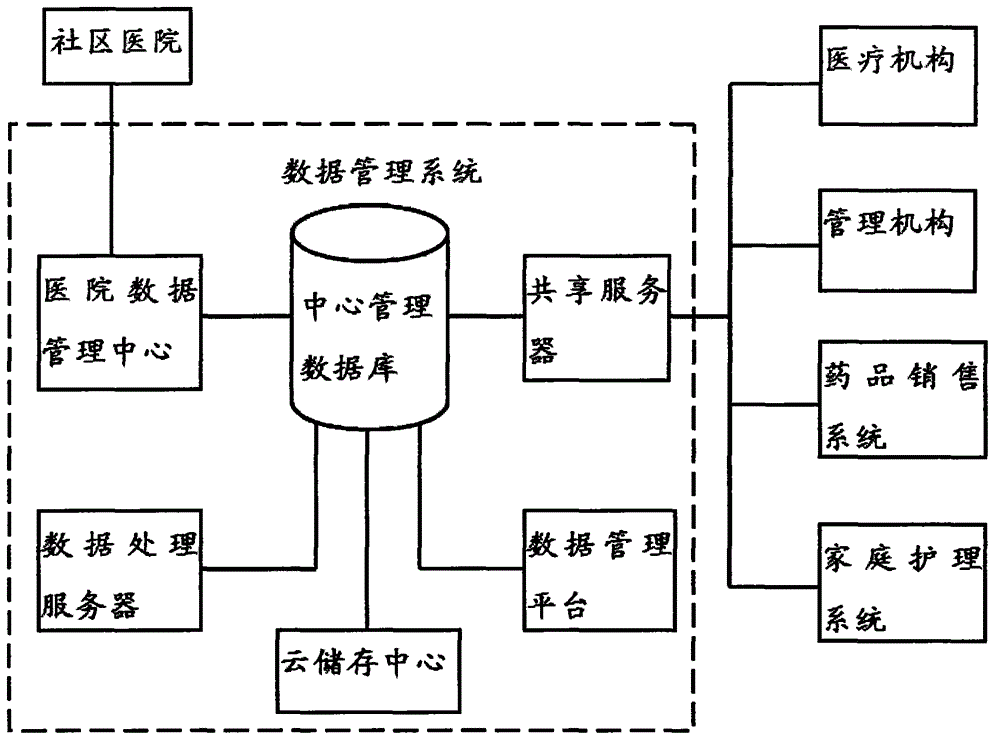 Intelligent community medical management system