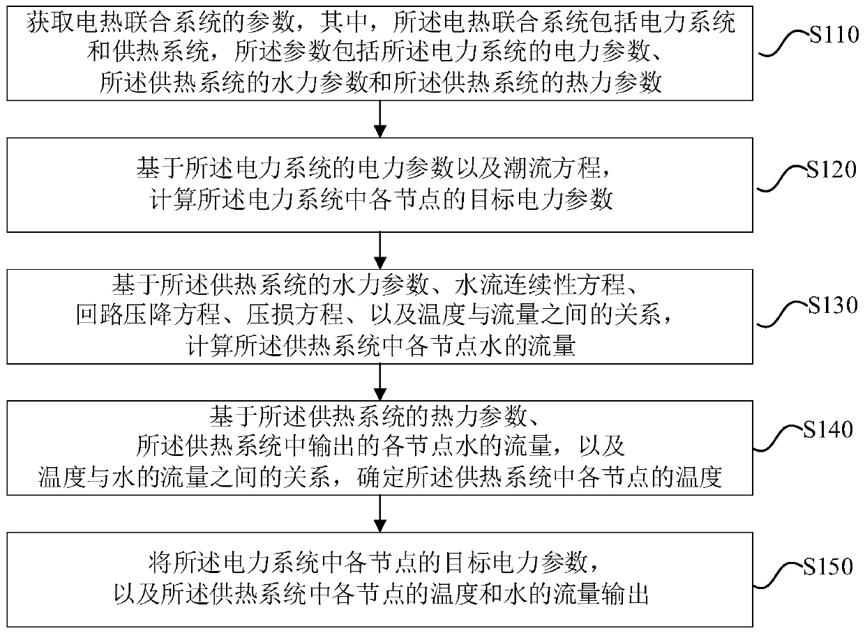 Power flow calculation method, device, equipment and storage medium of electric heating combined system