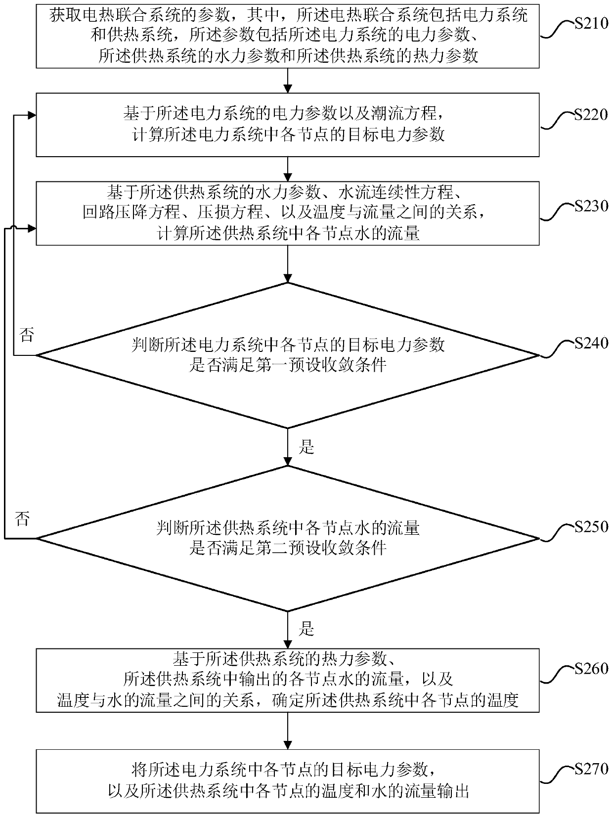 Power flow calculation method, device, equipment and storage medium of electric heating combined system