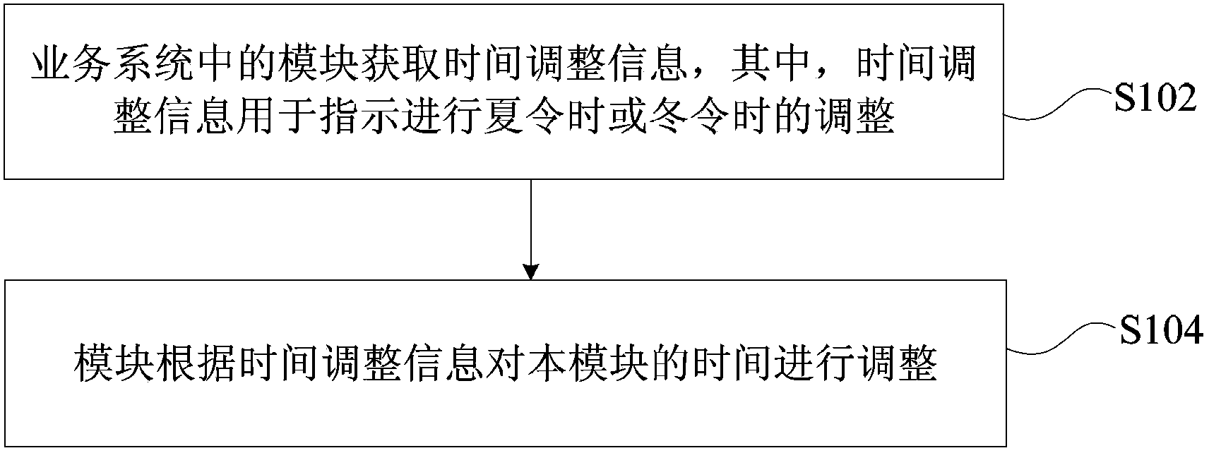 Time adjusting method and time adjusting device