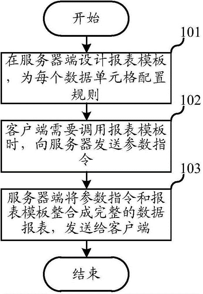 Method for generating industrial data report in server