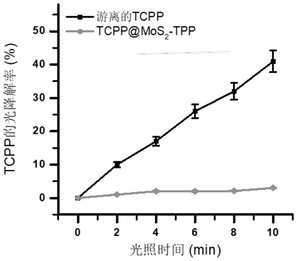 Molybdenum disulfide-based material with photo-thermal and photodynamic properties and preparation method thereof