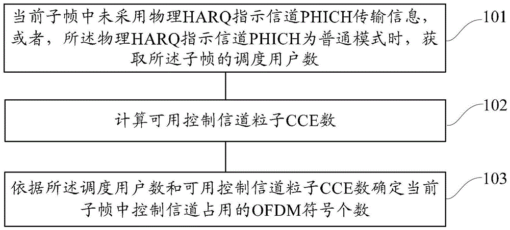 A method and device for determining the number of ofdm symbols occupied by a control channel