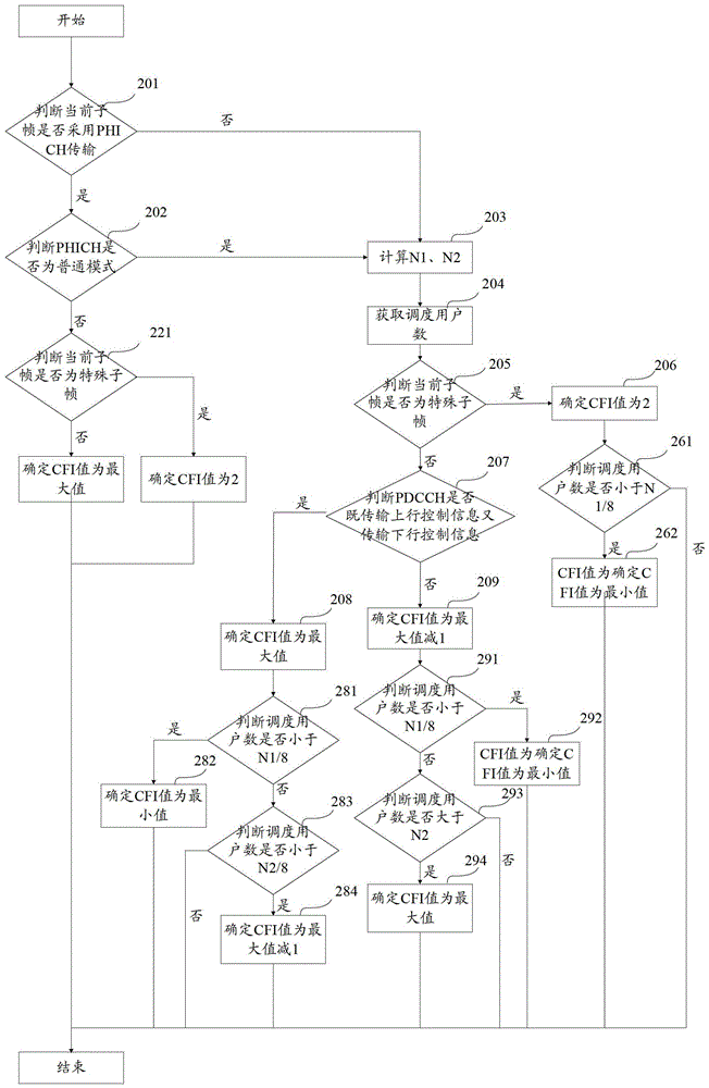 A method and device for determining the number of ofdm symbols occupied by a control channel