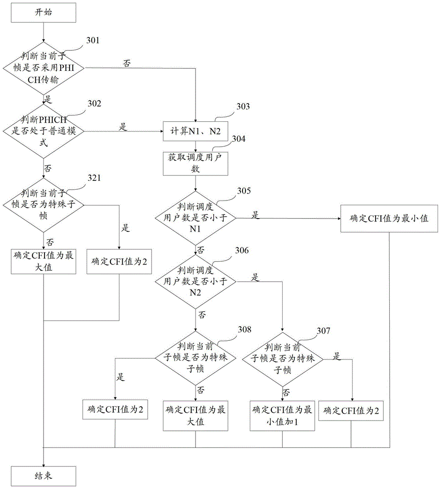 A method and device for determining the number of ofdm symbols occupied by a control channel