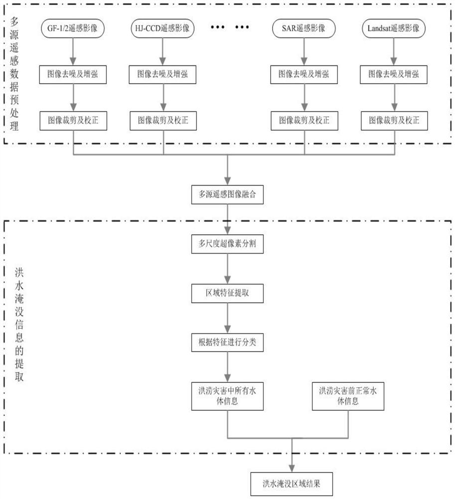 Integrated flood disaster accurate monitoring and early warning method