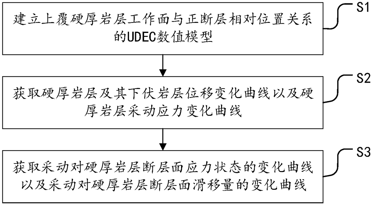 Method for analyzing normal fault mining effect of overburden hard and thick rock face