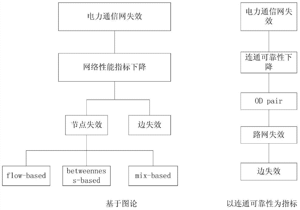 Data network risk evaluation method based on semi-physical simulation