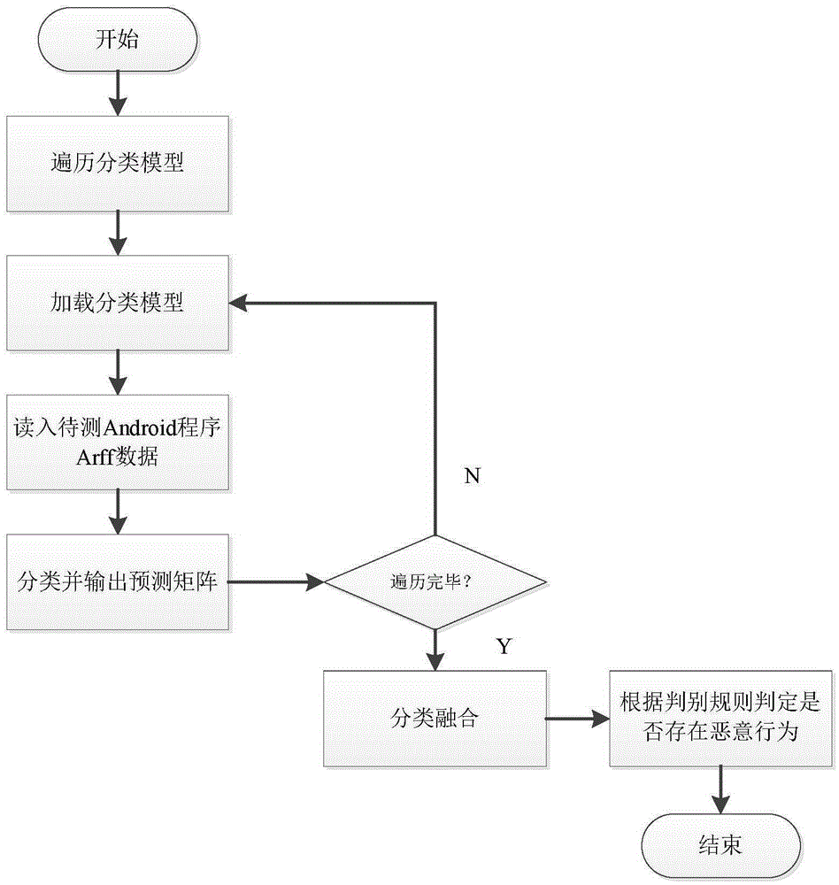 An android malicious code detection method based on category analysis