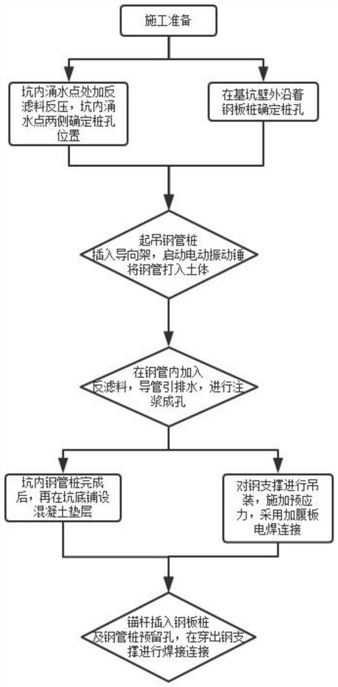 A kind of treatment method of steel sheet pile supporting foundation pit piping