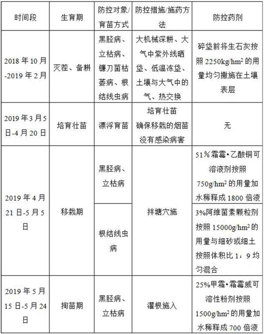 Pesticide applying control method for susceptible diseases of Mammoth gold under acid soil condition