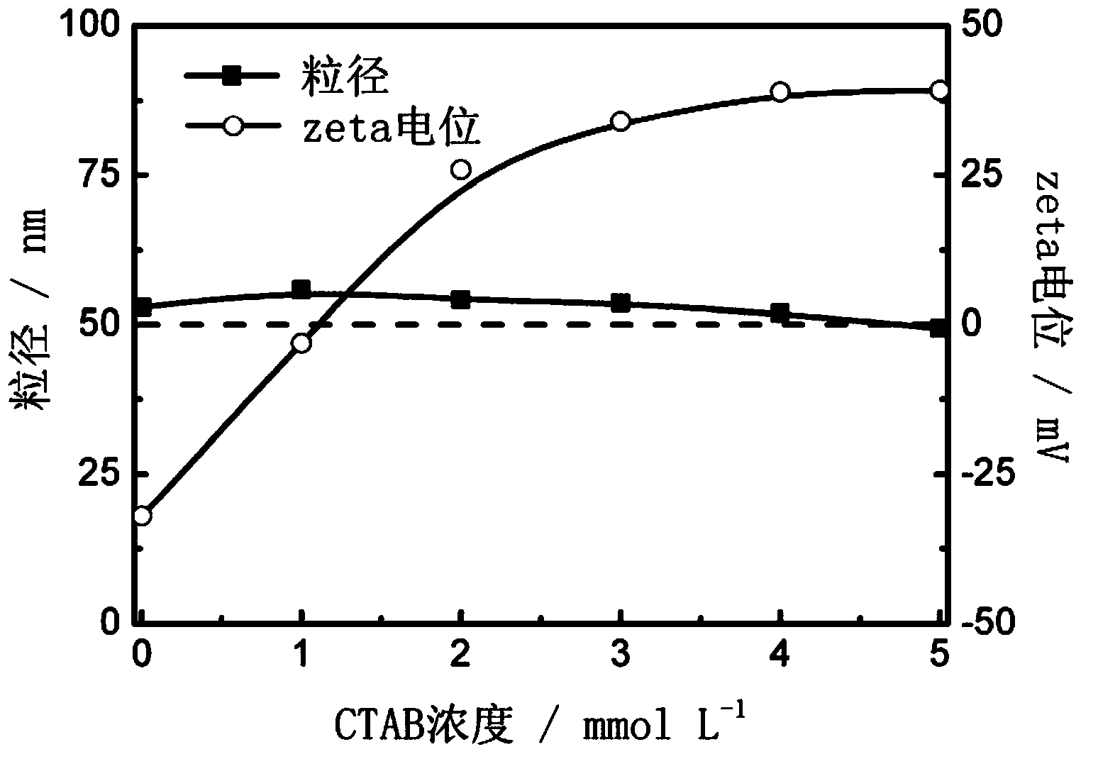 High temperature resistant nano emulsion and low energy consumption preparation method thereof