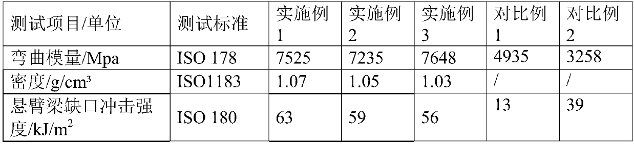 Environment-friendly polypropylene composite board and preparation method thereof