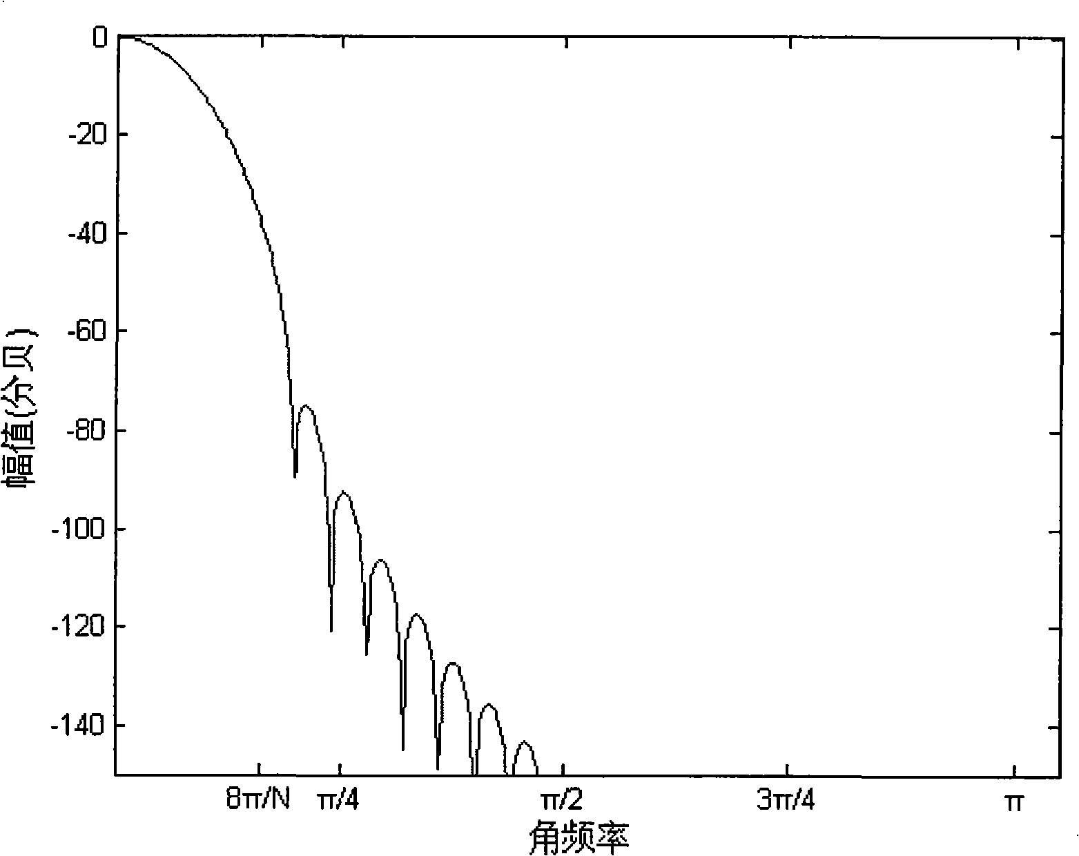 Base wave and harmonic detection method based on fiver item Rife-Vincent(1)window double spectral line interpolation FFT