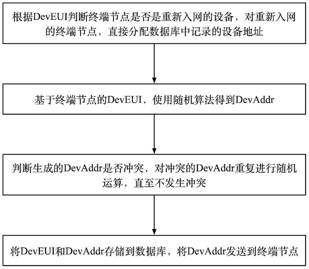 Address allocation method for LoRaWAN terminal equipment