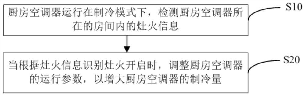 Kitchen air conditioner control method, kitchen air conditioner and storage medium