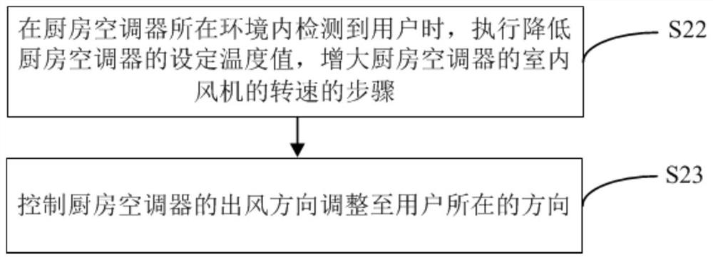 Kitchen air conditioner control method, kitchen air conditioner and storage medium