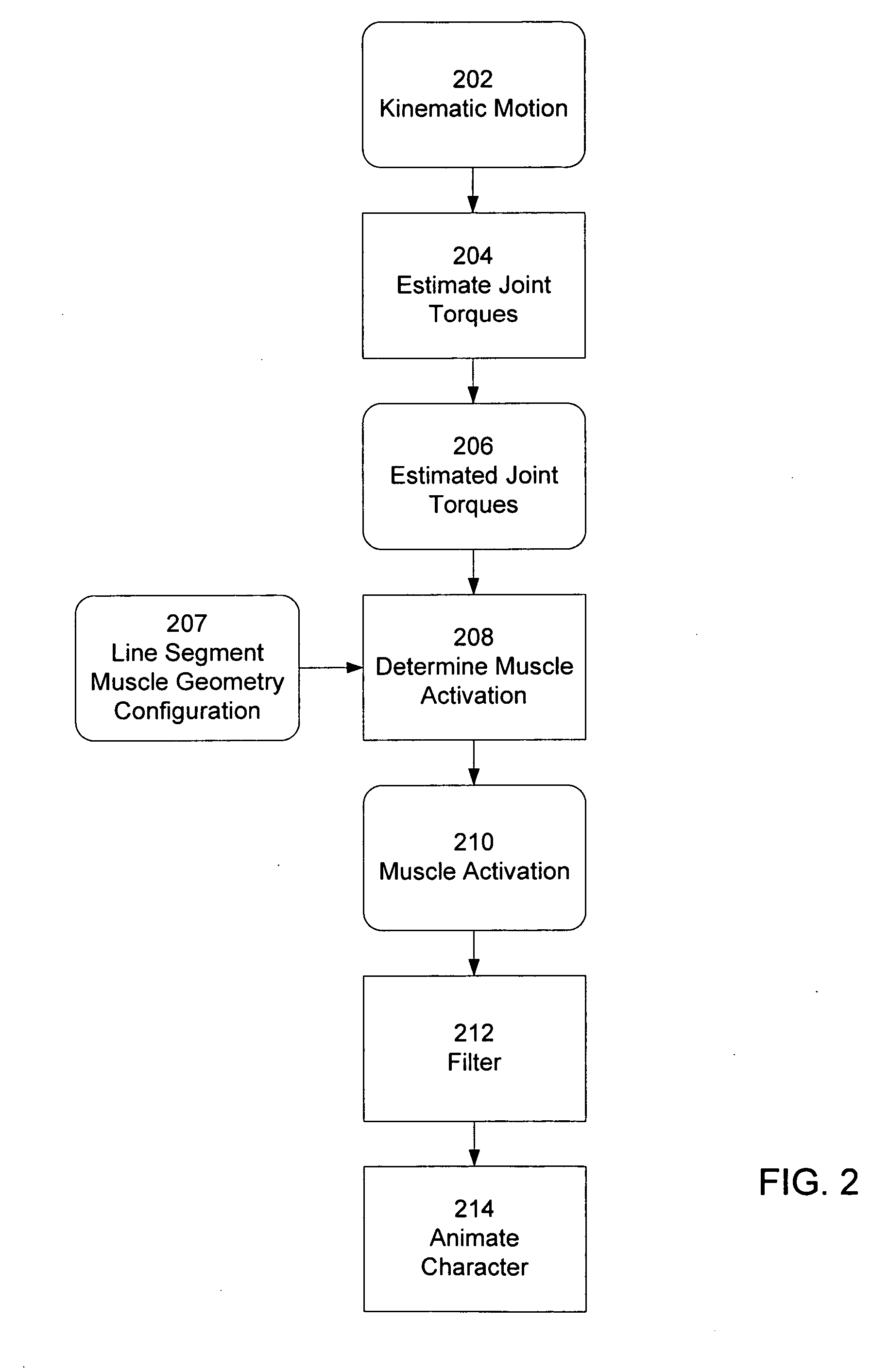 System and method for activation-driven muscle deformations for existing character motion