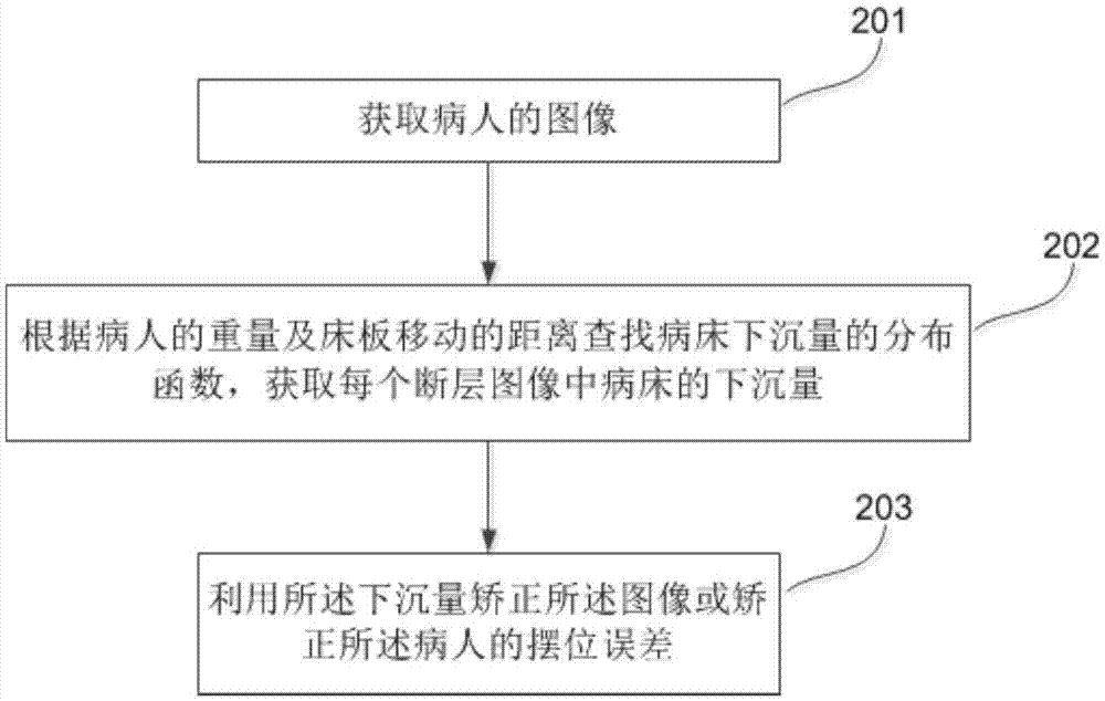 Method and apparatus for correcting subsidence amount of sickbed