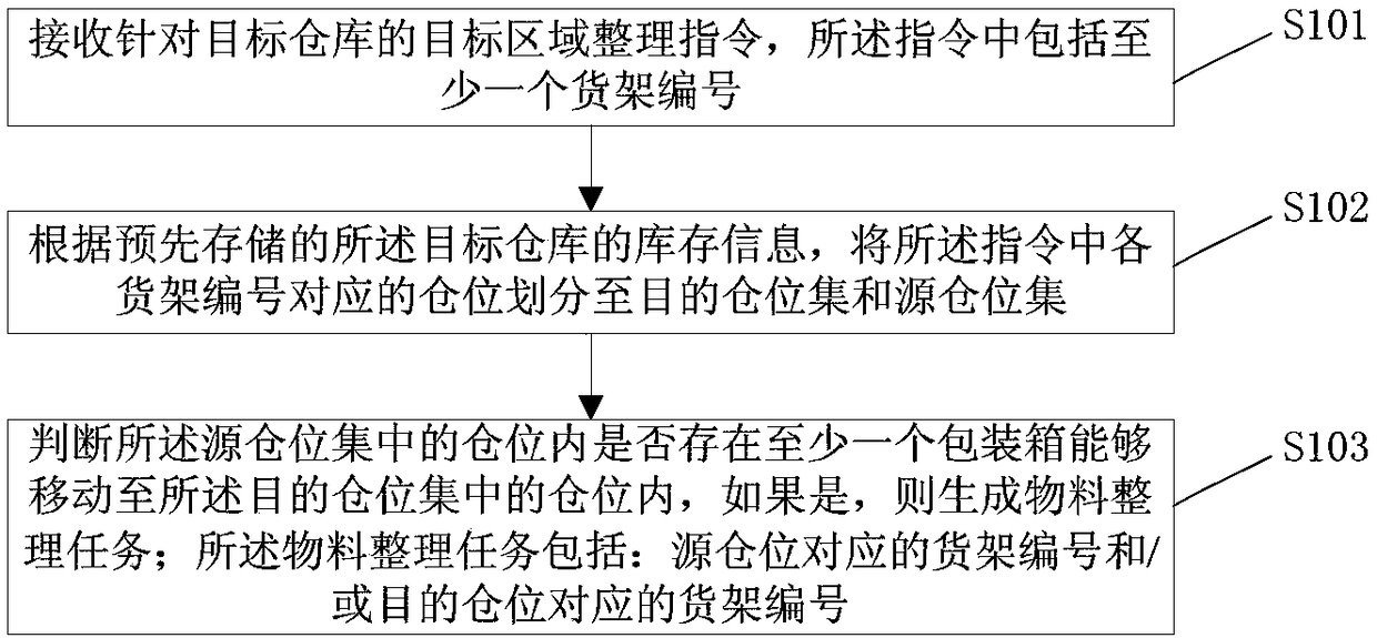 Generation method and device of material arrangement task and material arrangement method and device