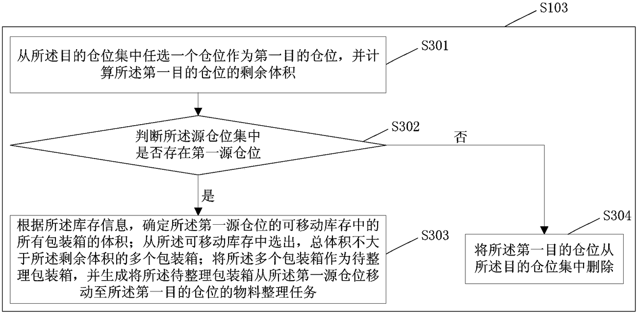 Generation method and device of material arrangement task and material arrangement method and device