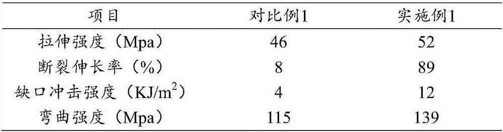 Toughened modified polylactic acid material and preparation method thereof