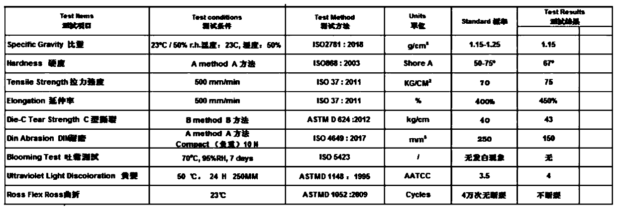 Environment-friendly sole and manufacturing method thereof