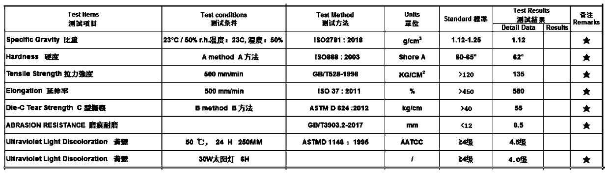 Environment-friendly sole and manufacturing method thereof