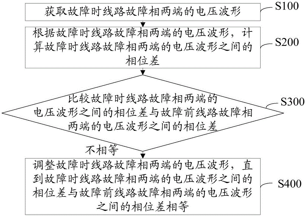 Time synchronization method and system based on phase difference of voltage on both ends of line