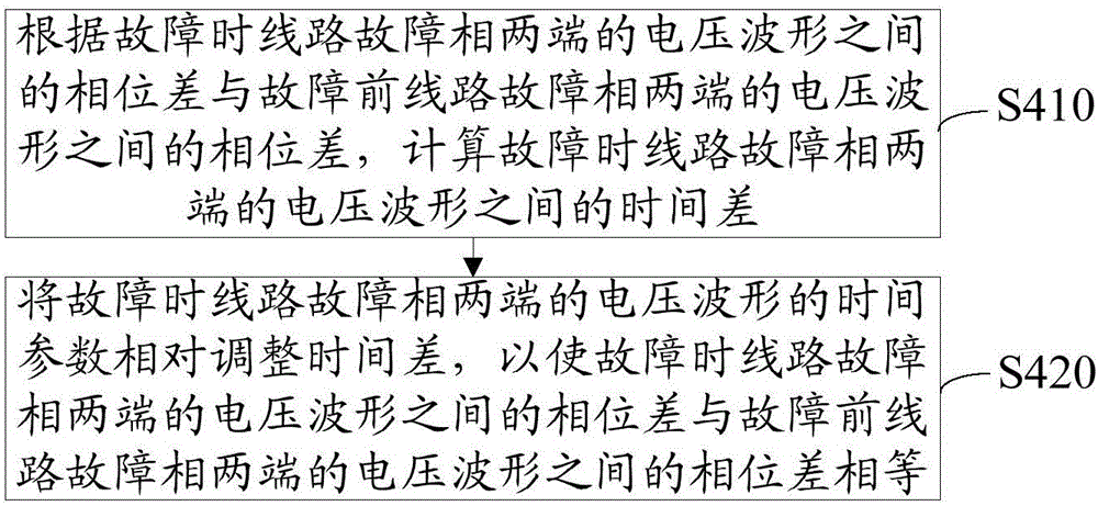 Time synchronization method and system based on phase difference of voltage on both ends of line