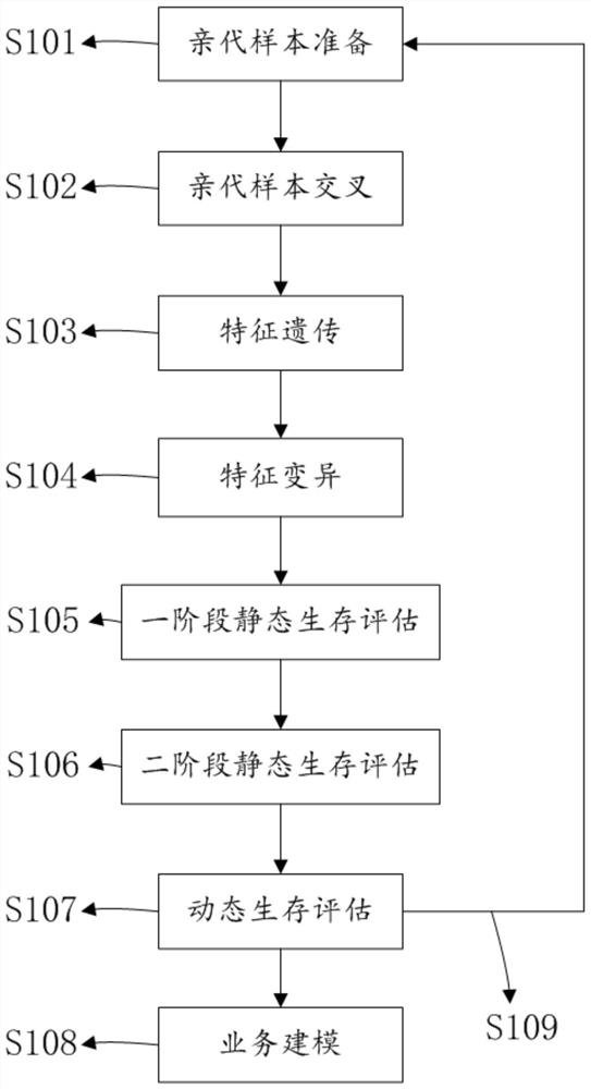 Sample generation and survival evaluation method and device based on data genetic variation