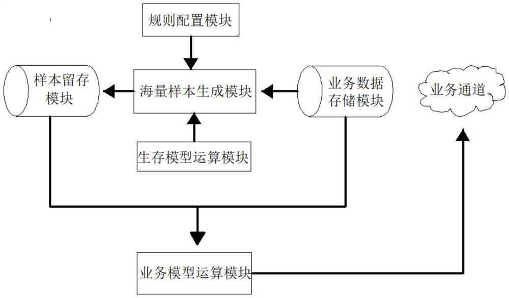 Sample generation and survival evaluation method and device based on data genetic variation