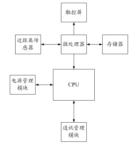 System and method for achieving automatic sleep of mobile phone based on proximity sensor